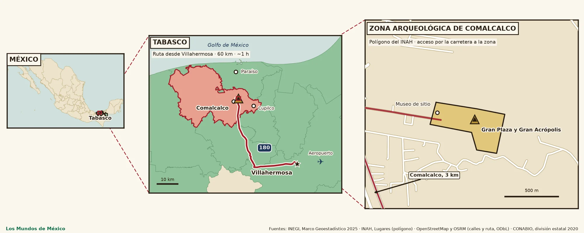 Mapa en tres escalas: México con Tabasco señalado; Tabasco con la ruta de Villahermosa a Comalcalco por la carretera 180; y el polígono de la zona arqueológica con el museo de sitio y las calles de acceso.